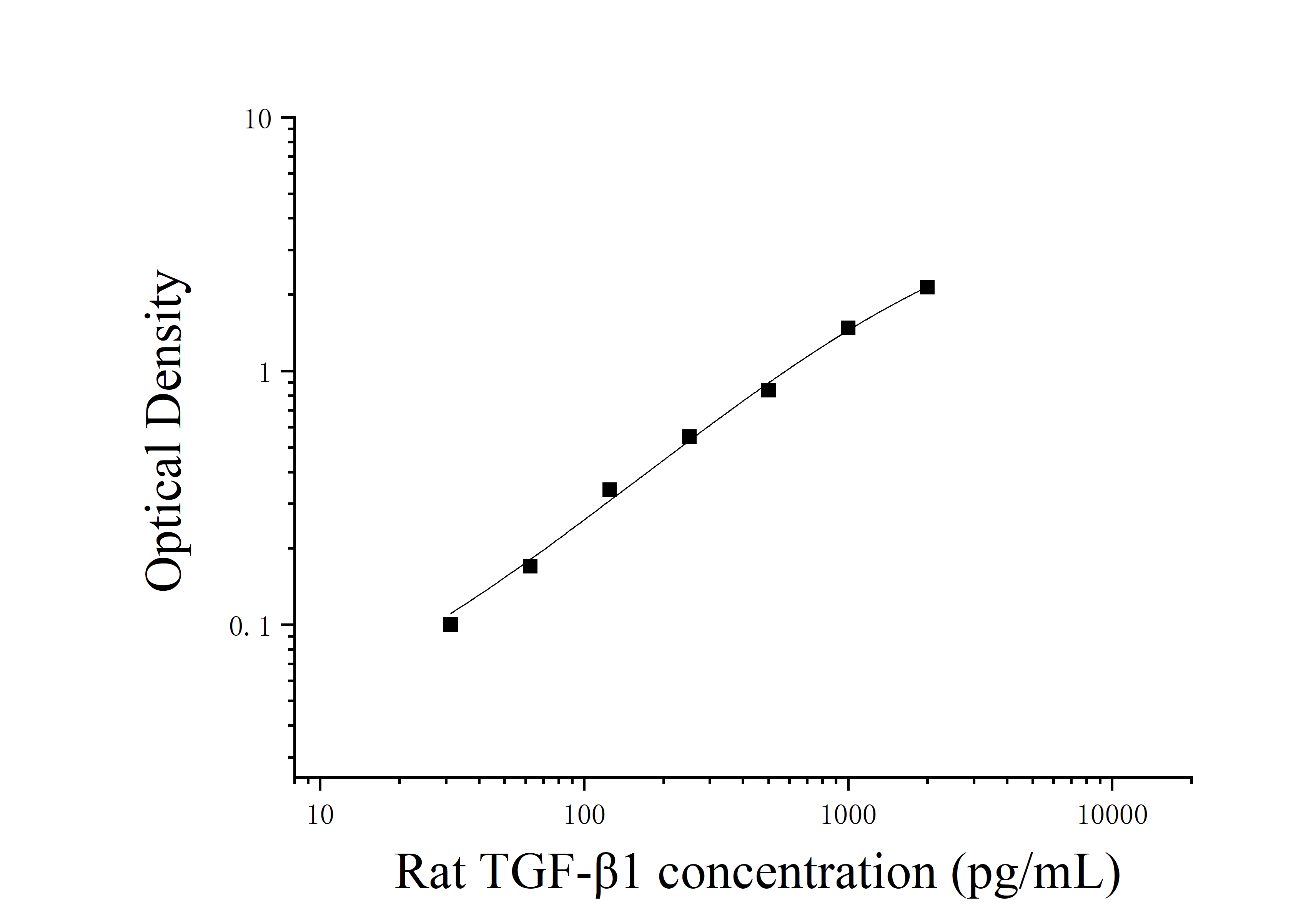 Rat Transforming Growth Factor Beta 1 (TGF-β1) ELISA Kit Rat Transforming Growth Factor Beta 1 (TGF-β1) ELISA Kit